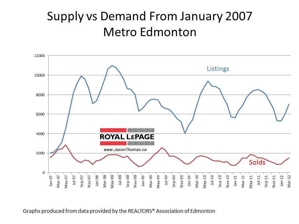 Edmonton real estate listing inventory march 2012